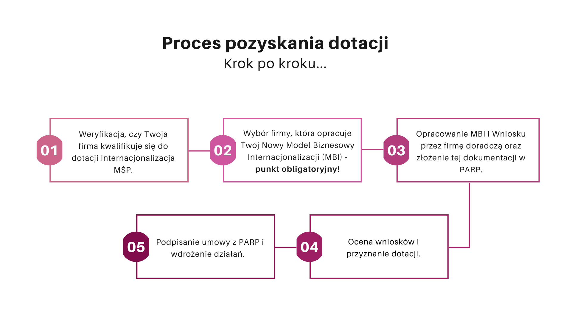 Niebieska i Biała Krok Po Kroku Proces Wykres Prezentacja 1